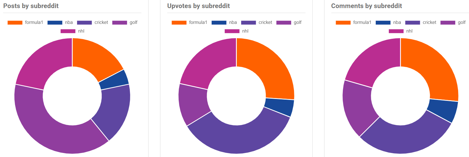 Once you've scheduled a Reddit post, you can see its analytics.