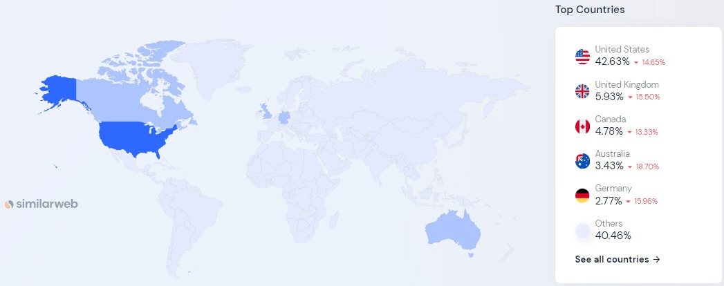 Content ideas for OnlyFans - OnlyFans' traffic distribution.