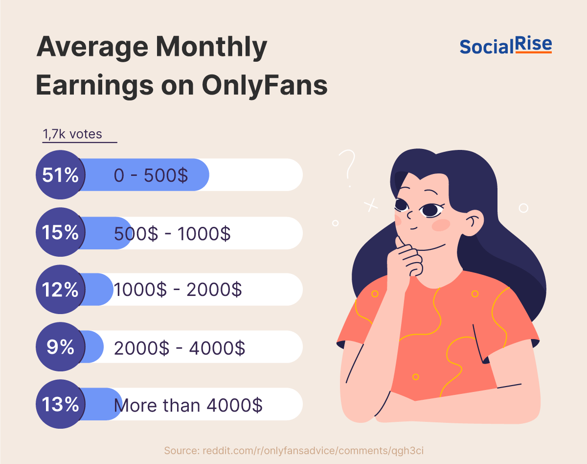 How much can a guy make on OnlyFans? According to a community poll, the average is reported to be between $0 and $500.