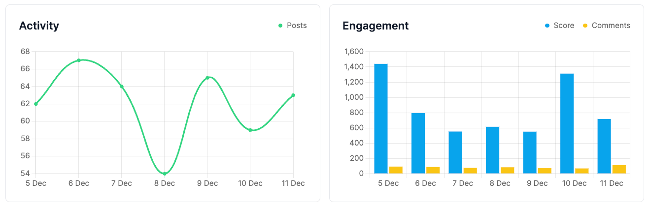 Easily overview your performance with Reddit account analysis.