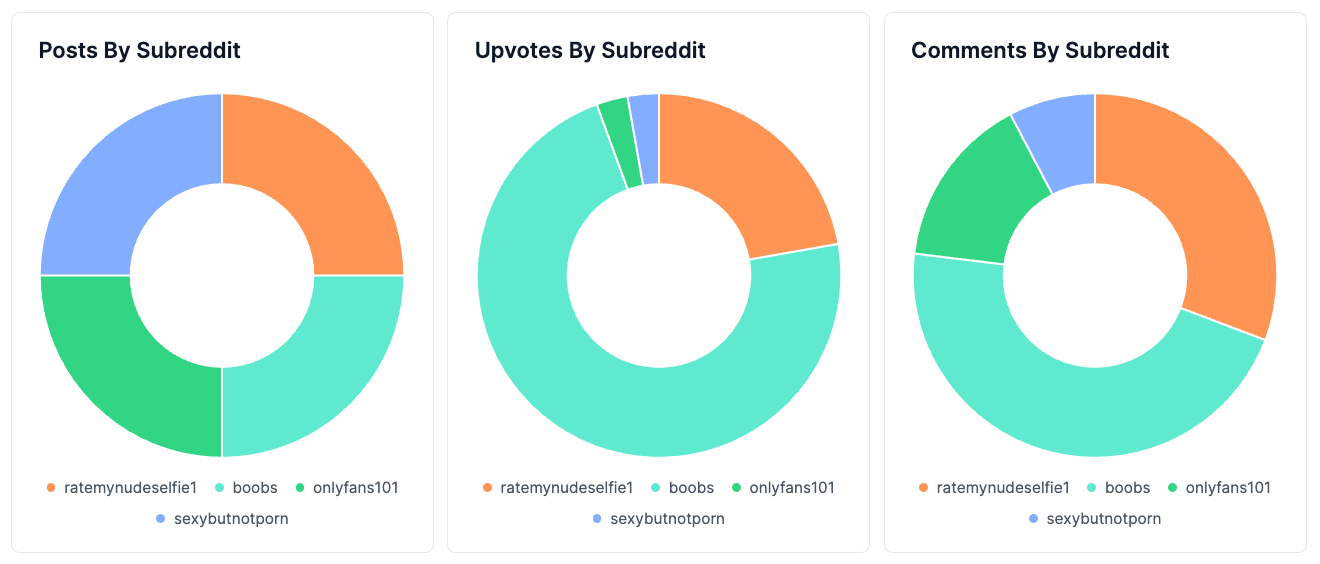 Find most successful subreddits for you with Reddit post analyzer.