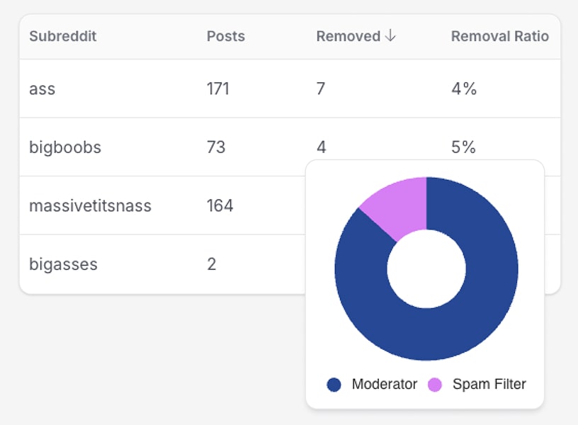 Stop screaming into the void by knowing where your posts are getting removed and why.