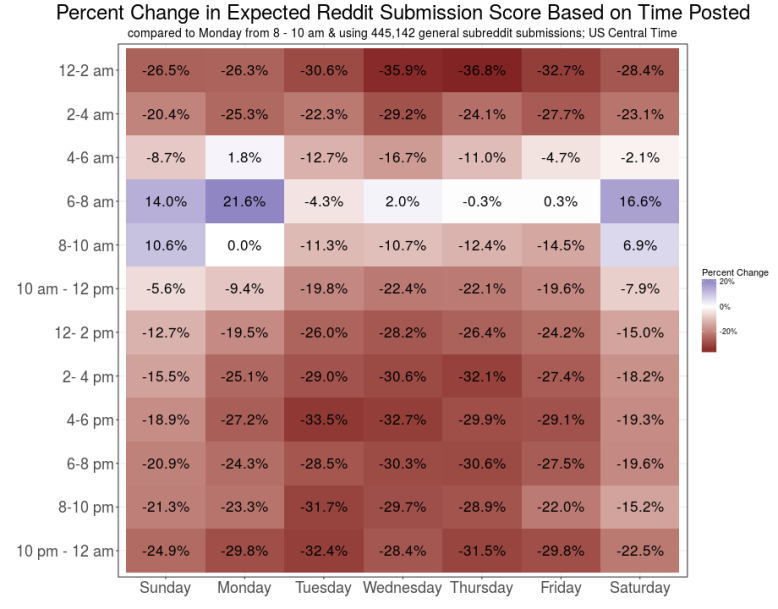 The table shows us the best times to post to Reddit by revealing how posting time affects submission score